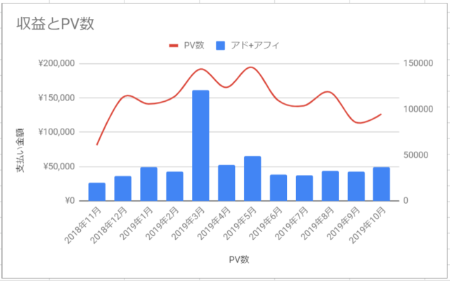【運営報告】ブログ2年経過、300記事突破！PV数とか収益とか。